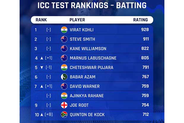 Kohli, Cummins finish 2019 at top of ICC Test Rankings