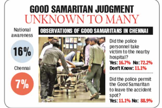 Only 7 per cent in Chennai aware of Good Samaritan Law: Study Only 7 per cent in Chennai aware of Good Samaritan Law: Study
