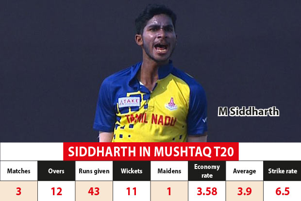 Mushtaq Ali tournament: Siddharth adds teeth to Tamil Nadu attack