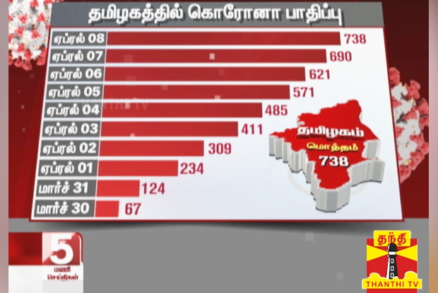 COVID-19 cases top 700 in Tamil Nadu