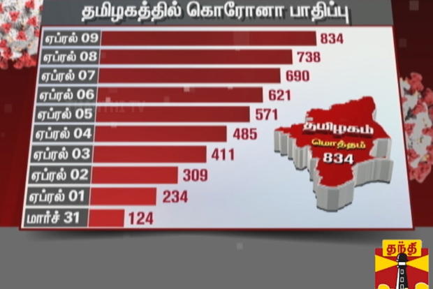 TN reports 96 more COVID-19 cases, tally rises to 834