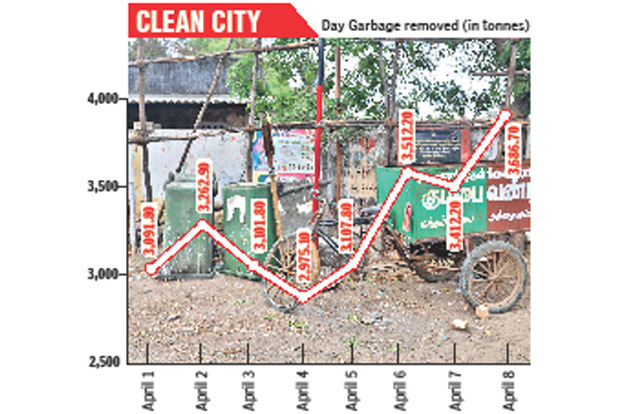 Stay home norm ‘locks down’ garbage volume in Chennai