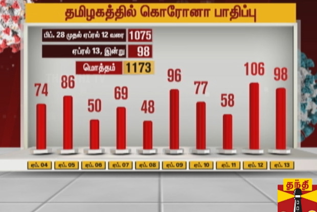 Tamil Nadu extends lockdown till April 30 as COVID-19 cases rise to 1173