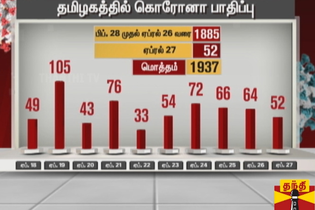 81 discharged, 52 newly-infected in Tamil Nadu