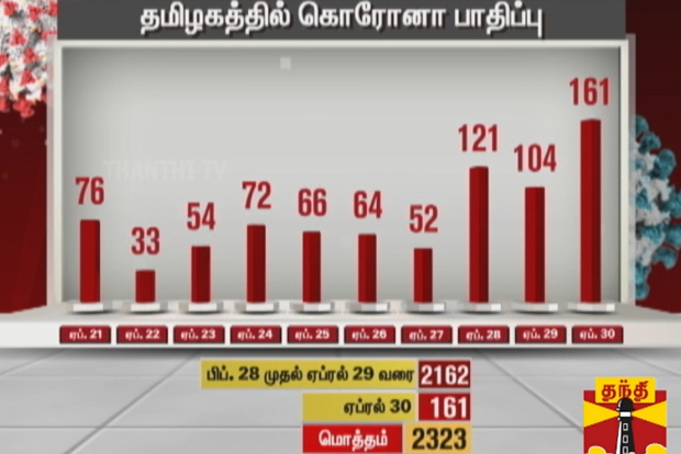 Tamil Nadu sees 100 plus new cases for 3rd day in a row, highest single-day spike in Chennai