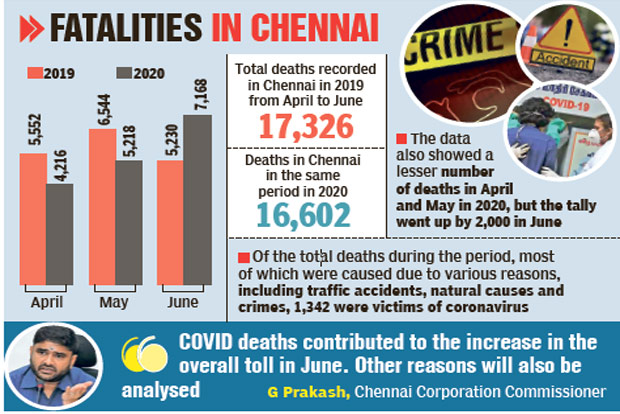 Despite lockdown, city death toll in June ’20 higher than ’19