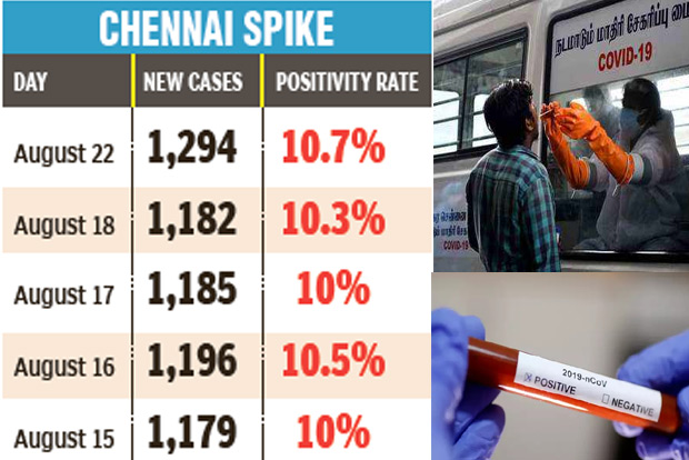 As city cases breach 1,000 mark, test positivity rate exceeds 10 per cent again