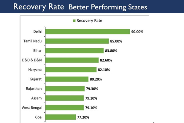 Tamil Nadu second in COVID-19 recovery rate