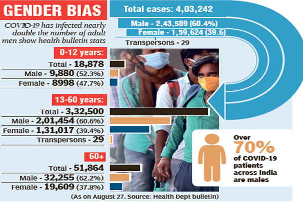 Men more susceptible to virus than women: TN data