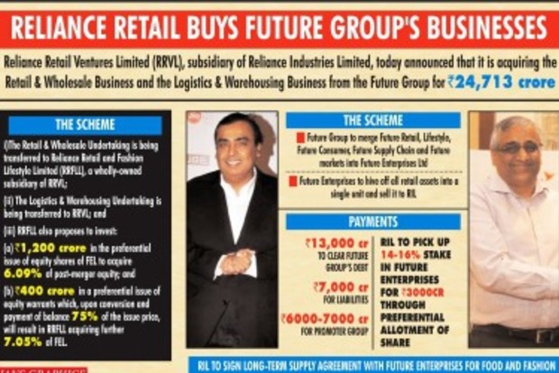 Reliance Retail buys Kishore Biyanis Future Group businesses for Rs 24,713 cr
