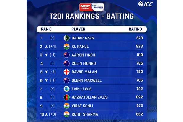 KL Rahul jumps to second place in ICC T20 rankings