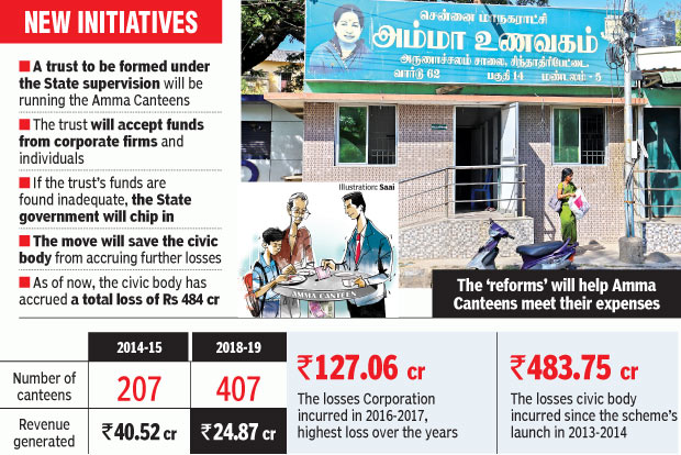 Govt to ‘trust’ philanthropists to keep amma canteens alive Govt to ‘trust’ philanthropists to keep amma canteens alive