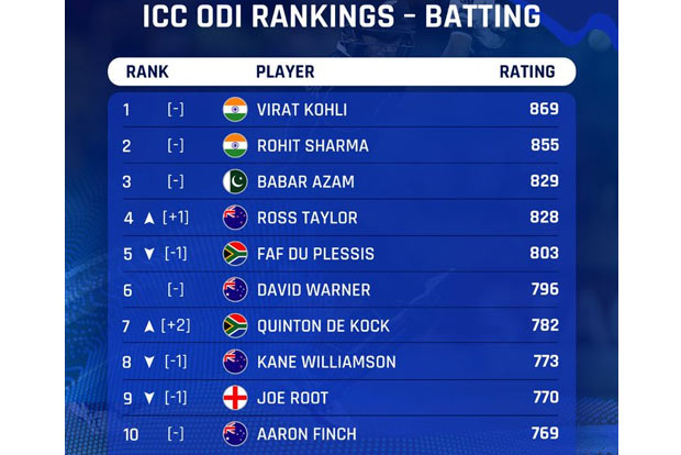 Kohli continues at No. 1 in ODIs, Bumrah loses top spot