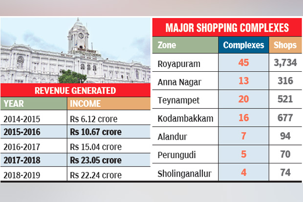 Corpn to replace old shopping complexes with swanky malls