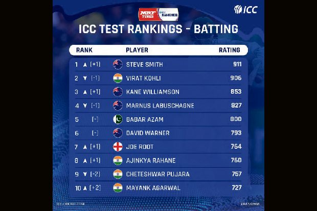 Virat Kohli loses top spot in ICC Test rankings
