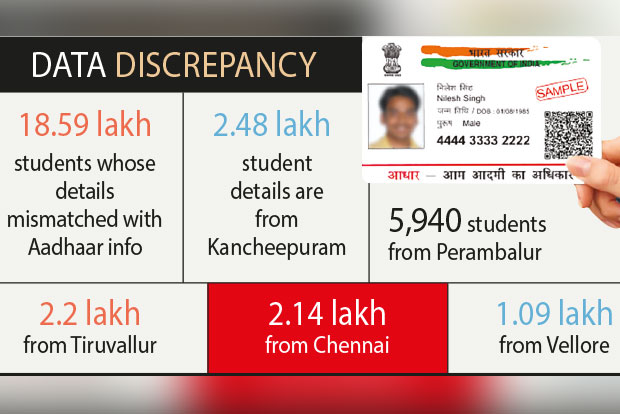 18L school students’ Aadhaar details don’t match EMIS data