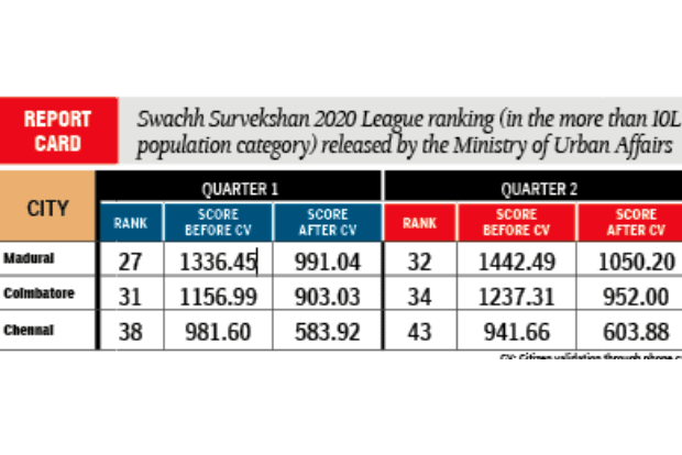 City ranking slips in Swachh Survekshan League