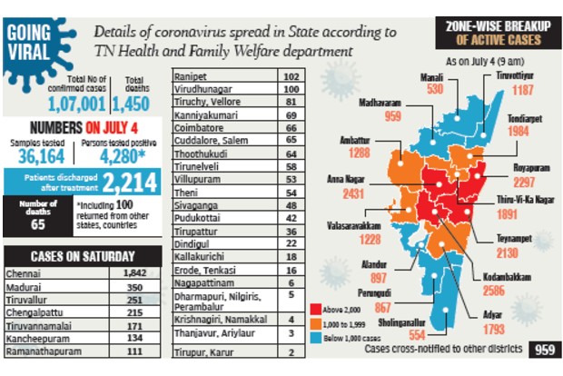 COVID deaths cross 1,000-mark in city