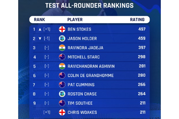 Stokes replaces Holder as top-ranked Test all-rounder Stokes replaces Holder as top-ranked Test all-rounder