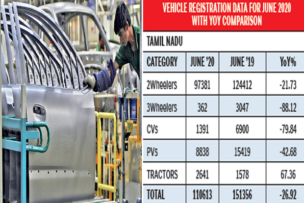 Auto skid eases in June but on tough terrain, shows FADA data
