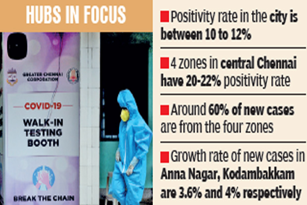 All street residents in 3 hotspots to be tested if even one found infected