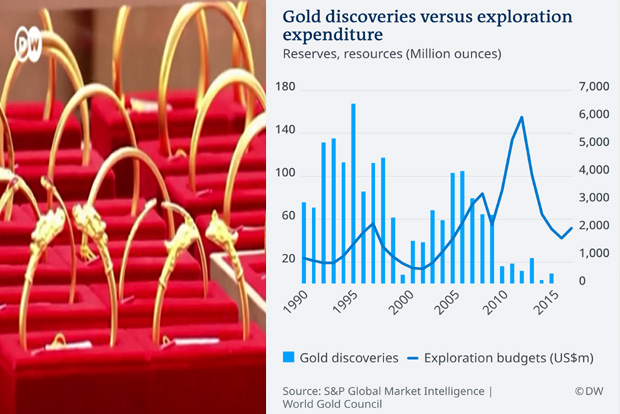 The Domino Effect: Record gold price to spur new mine exploration
