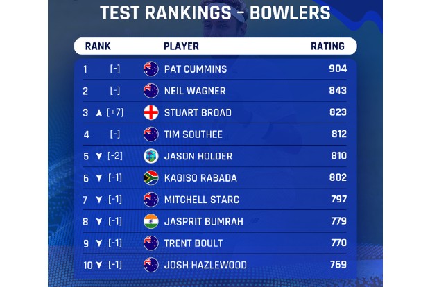 Broad moves to 3rd spot in Test bowlers rankings, Bumrah slips to 8 Broad moves to 3rd spot in Test bowlers rankings, Bumrah slips to 8