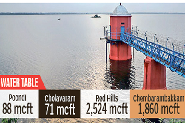 Reservoir levels remain same despite heavy rains in Chennai
