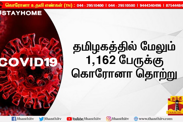 1,162 more Covid-19 cases, 11 more deaths reported in TN