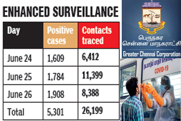 Chennai Corporation traces over 26,000 contacts of  5K patients in three days