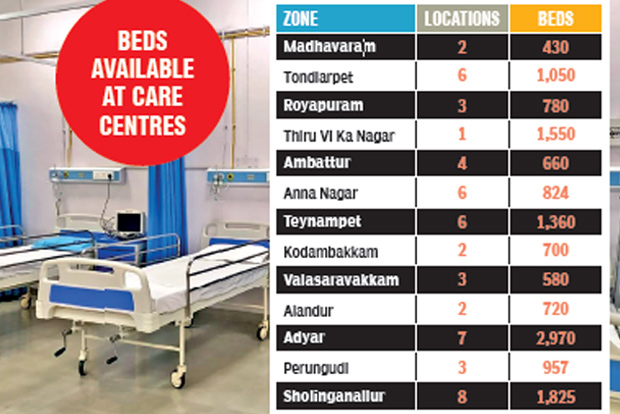 Corpn readies 33,904 beds for asymptomatic patients