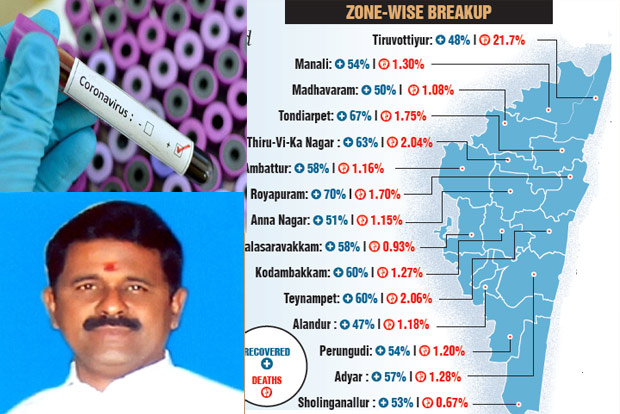 Recovery rate in worst-affected zones better than other areas