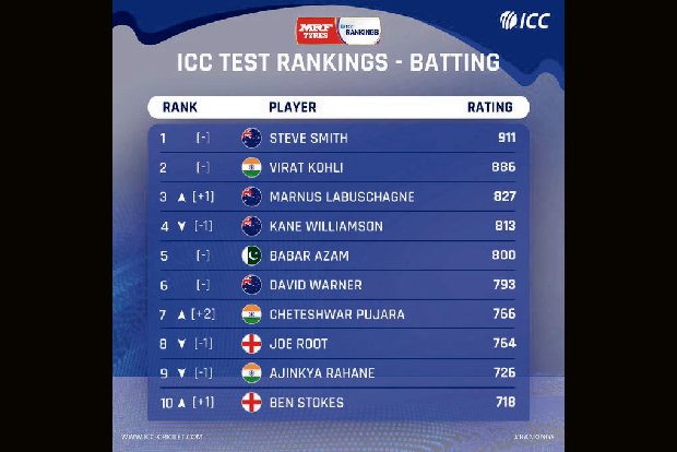 India retain top spot, Kohli remains second in ICC rankings after New Zealand drubbing