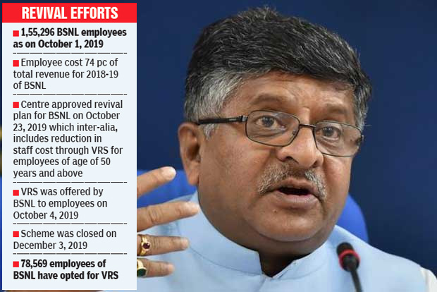 Centre committed to reviving BSNL: Telecom Minister Centre committed to reviving BSNL: Telecom Minister