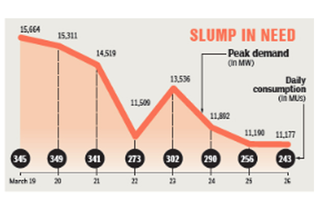 TN power demand falls by one-third, thanks to lockdown