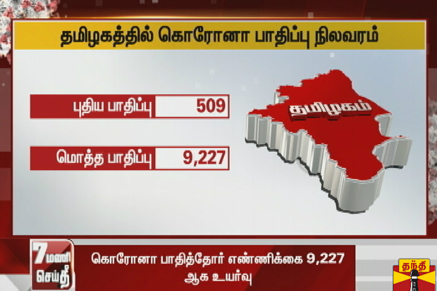 509 more test Covid-19 positive in Tamil Nadu, tally crosses 9,000-mark