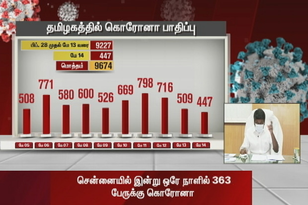 Slight dip in COVID-19 cases in TN, Koyambedu cluster accounts for over 2,500 cases Slight dip in COVID-19 cases in TN, Koyambedu cluster accounts for over 2,500 cases