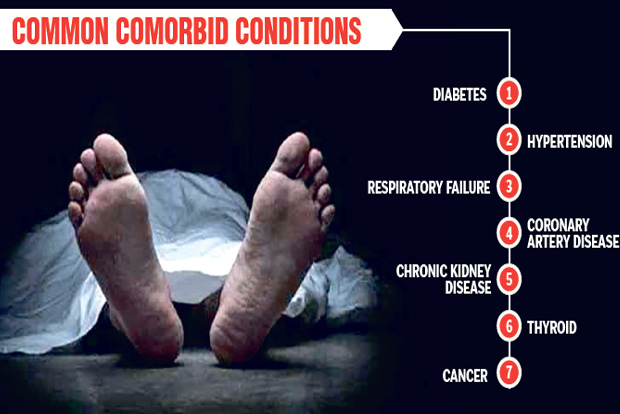 Comorbidities account for over 70 per cent deaths in State Comorbidities account for over 70 per cent deaths in State