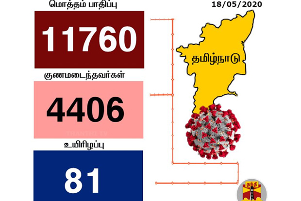 536 more COVID-19 cases in Tamil Nadu, death toll rises to 81
