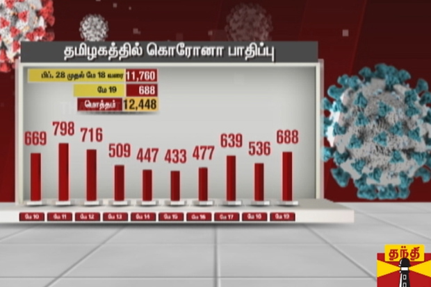 TN reports 688 fresh COVID-19 cases, tally crosses 12K
