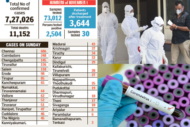 Active cases in State down to 3 per cent of all reported cases Active cases in State down to 3 per cent of all reported cases