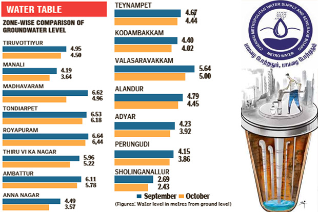 Chennai’s average groundwater level increased by 0.44 metres in October