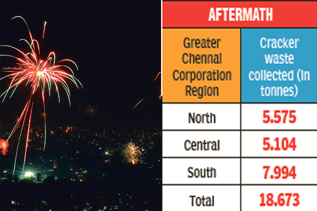 Corporation collects 18 tonnes of cracker waste in three days