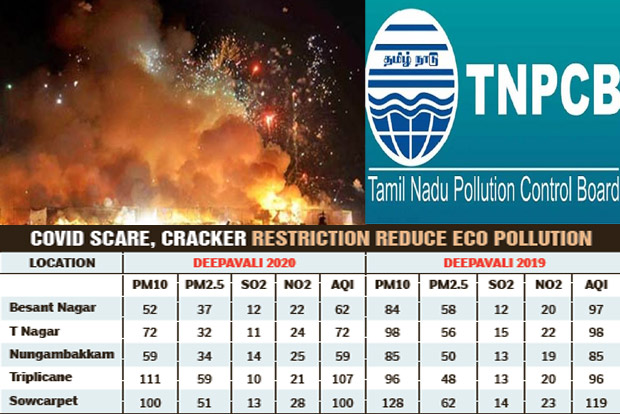 Air quality, noise within limits this Deepavali: TNPCB