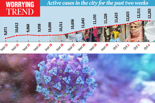 Active cases in Chennai see over 2k spike in 10 days Active cases in Chennai see over 2k spike in 10 days