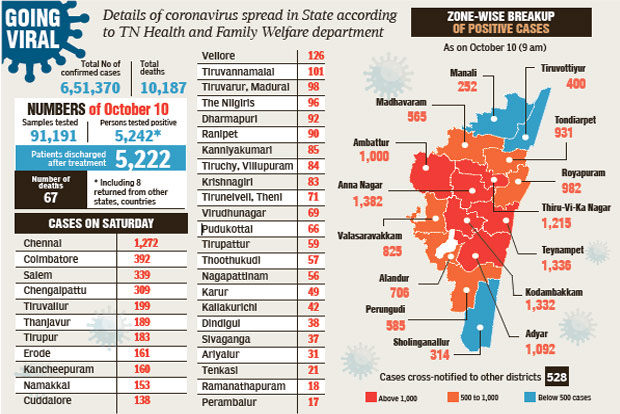 State records 5,242 new cases, recoveries nearing 6 lakh mark