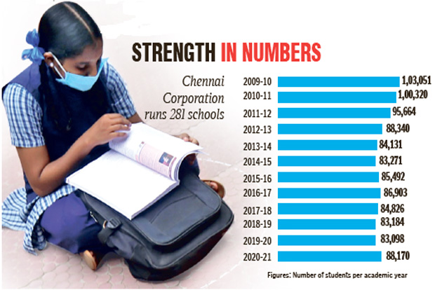 Student enrolment at Corpn schools highest in 9 years