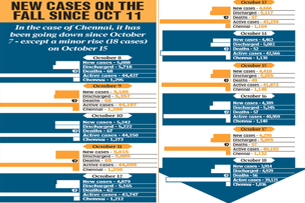 Number of recoveries outnumber new cases in 30 of 37 districts