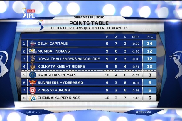 IPL: Rajasthan move to 5th spot in points table, CSK lies at bottom