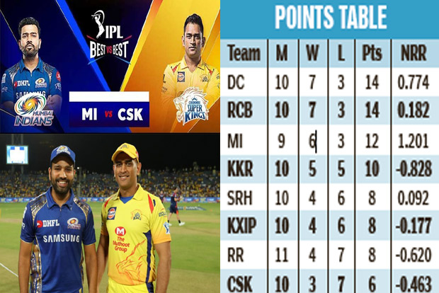 IPL 2020: Up against MI, CSK faces tough test